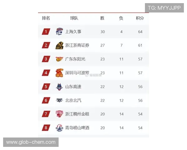 全国锦标赛最新积分榜广州排球队以66分稳居第一名 全国锦标赛最新积分榜广州排球队以66分稳居第一名